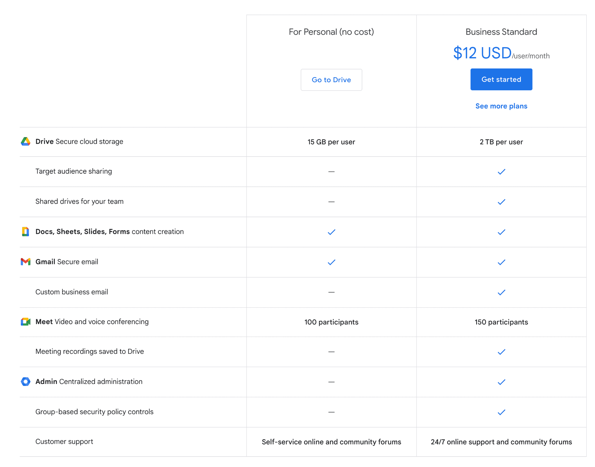 Google Drive pricing tiers.