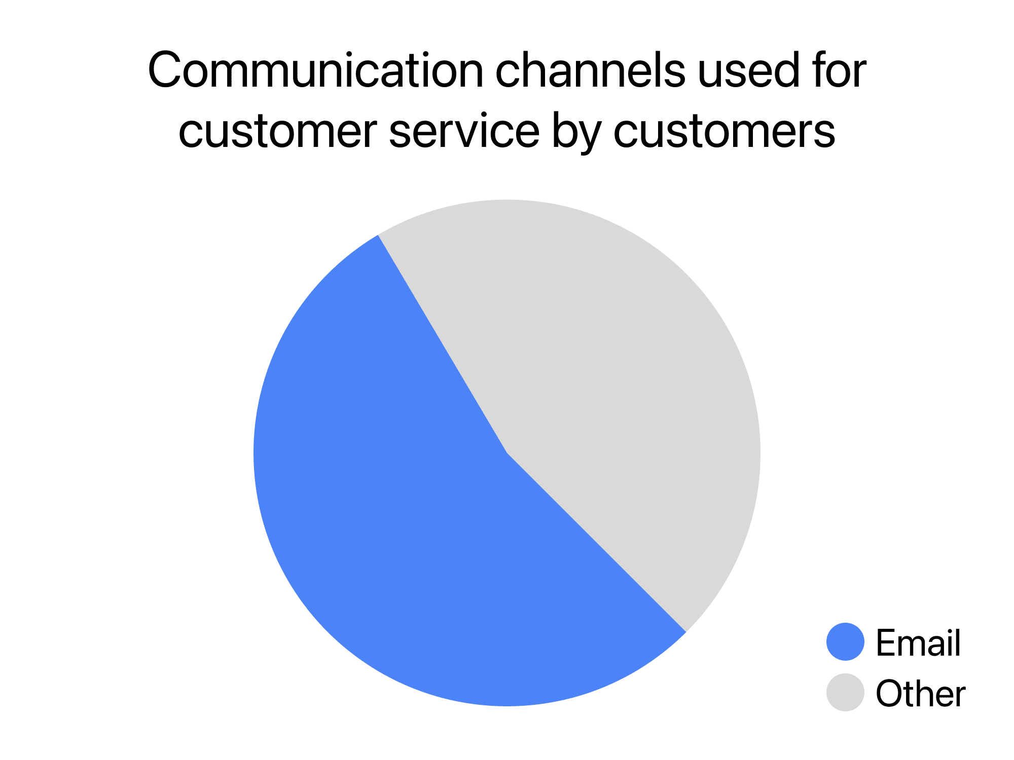 Communication channels used for customer service by customers