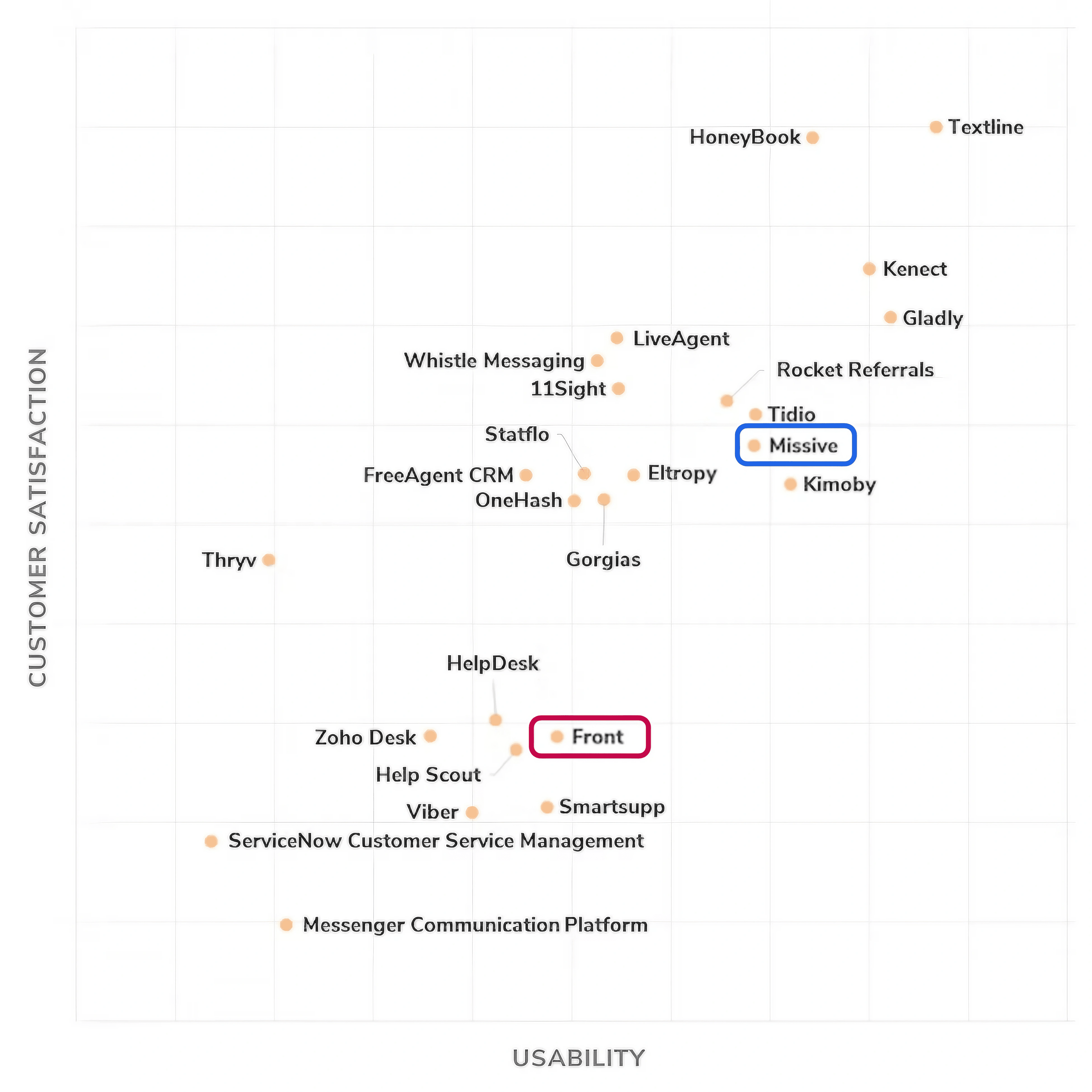 Grid comparing the best customer communication mangement software.